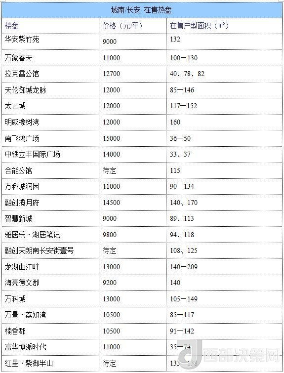12月西安房價地圖：主城區(qū)11396元/平 剛需死心？