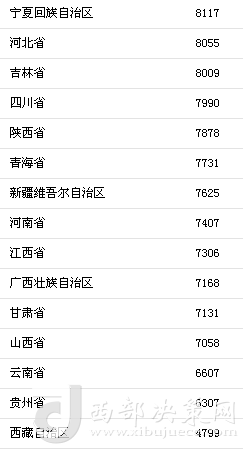 上半年31省區(qū)市人均消費(fèi)支出。來自國家統(tǒng)計(jì)局
